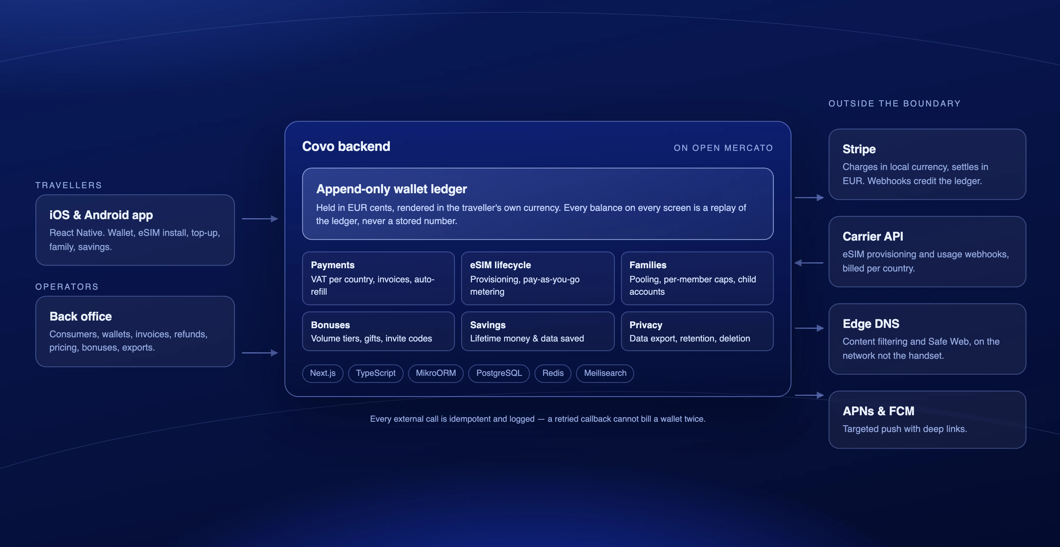 What we built, end to end: the apps and the back office over one Open Mercato backend, with the append-only ledger at the centre and Stripe, the carrier, edge DNS and push outside the boundary.